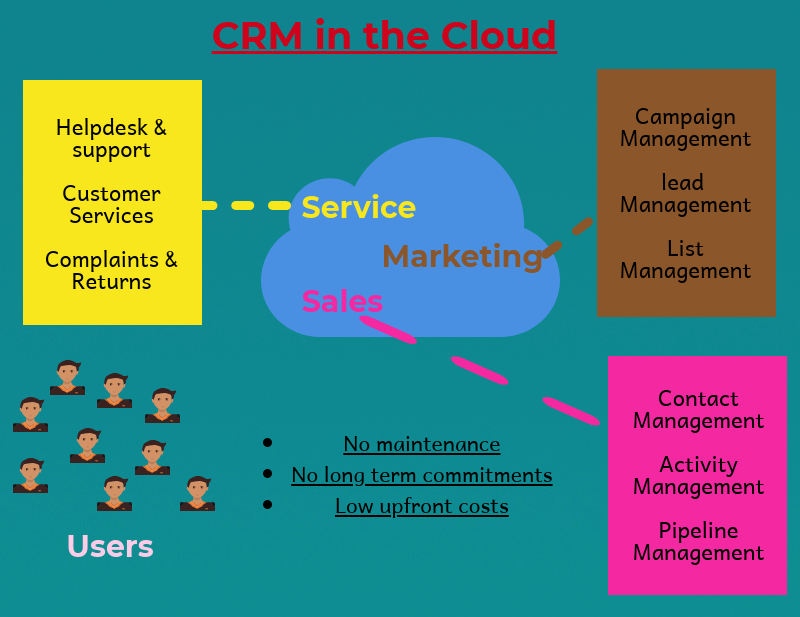 Cloud based CRM